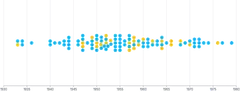 ForceSimulation - beeswarm